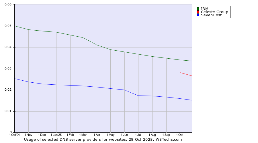Historical trends in the usage of IBM vs. Celeste Group vs. SevenHost