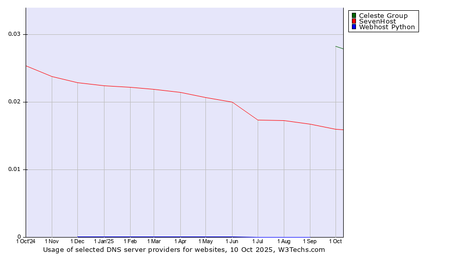 Historical trends in the usage of Celeste Group vs. SevenHost vs. Webhost Python