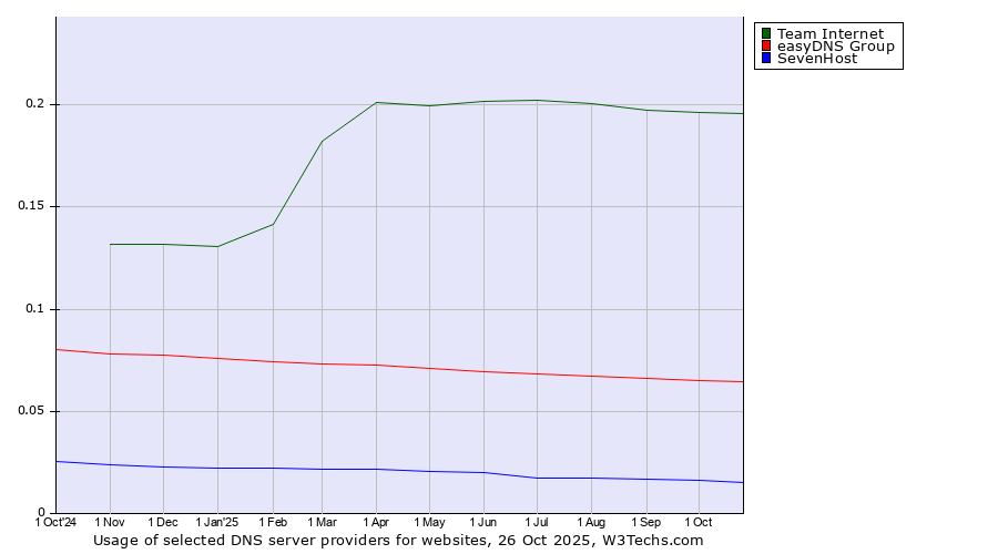 Historical trends in the usage of Team Internet vs. easyDNS Group vs. SevenHost