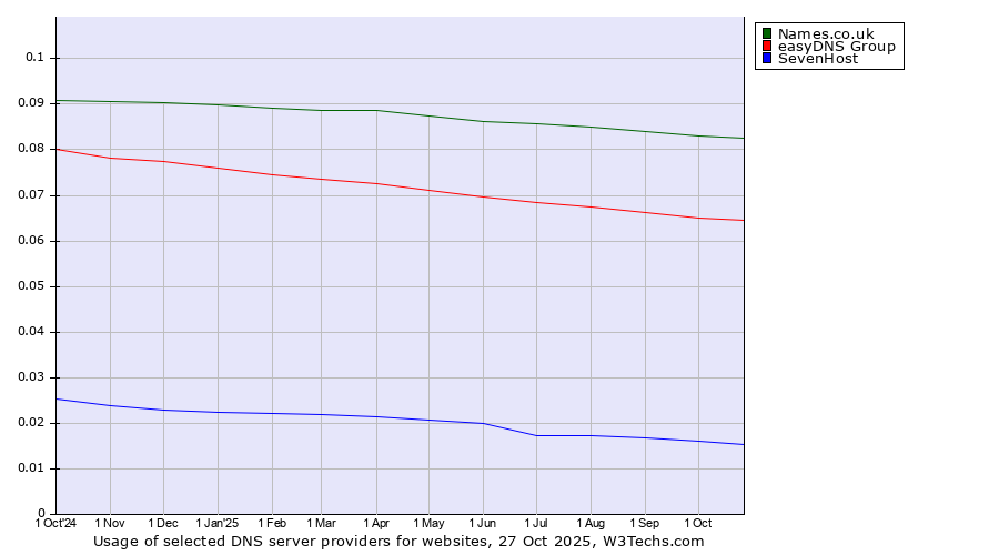 Historical trends in the usage of Names.co.uk vs. easyDNS Group vs. SevenHost