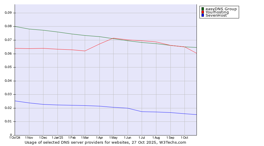 Historical trends in the usage of easyDNS Group vs. Yourhosting vs. SevenHost
