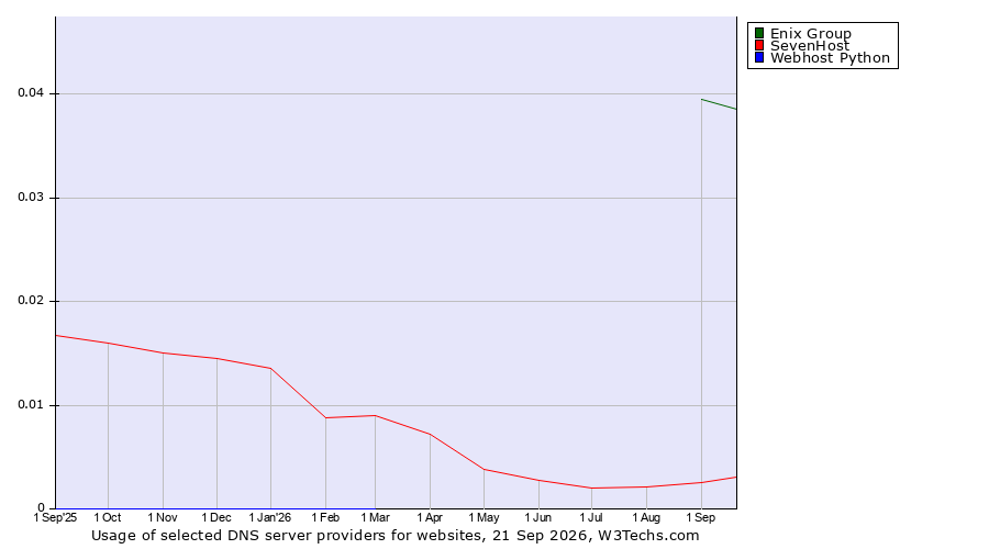 Historical trends in the usage of Enix Group vs. SevenHost vs. Webhost Python