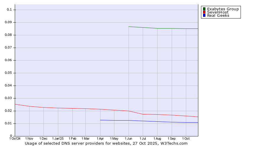 Historical trends in the usage of Exabytes Group vs. SevenHost vs. Real Geeks