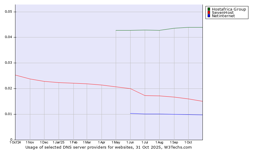 Historical trends in the usage of Hostafrica Group vs. SevenHost vs. Netinternet