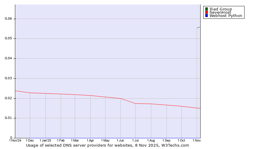 Historical trends in the usage of Iliad Group vs. SevenHost vs. Webhost Python