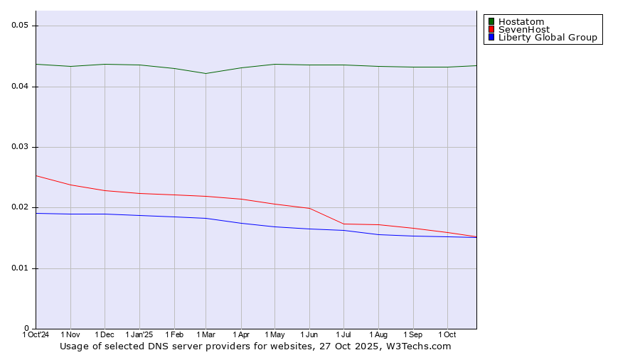 Historical trends in the usage of Hostatom vs. SevenHost vs. Liberty Global Group