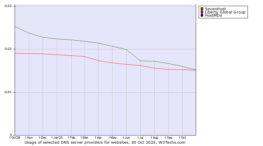 Historical trends in the usage of SevenHost vs. Liberty Global Group vs. HostMDs