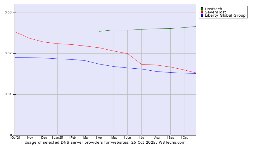 Historical trends in the usage of Hosttech vs. SevenHost vs. Liberty Global Group