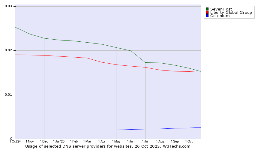Historical trends in the usage of SevenHost vs. Liberty Global Group vs. Octenium