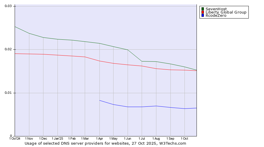 Historical trends in the usage of SevenHost vs. Liberty Global Group vs. RcodeZero