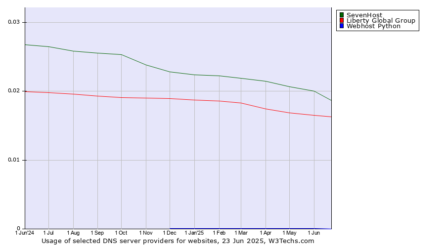 Historical trends in the usage of SevenHost vs. Liberty Global Group vs. Webhost Python