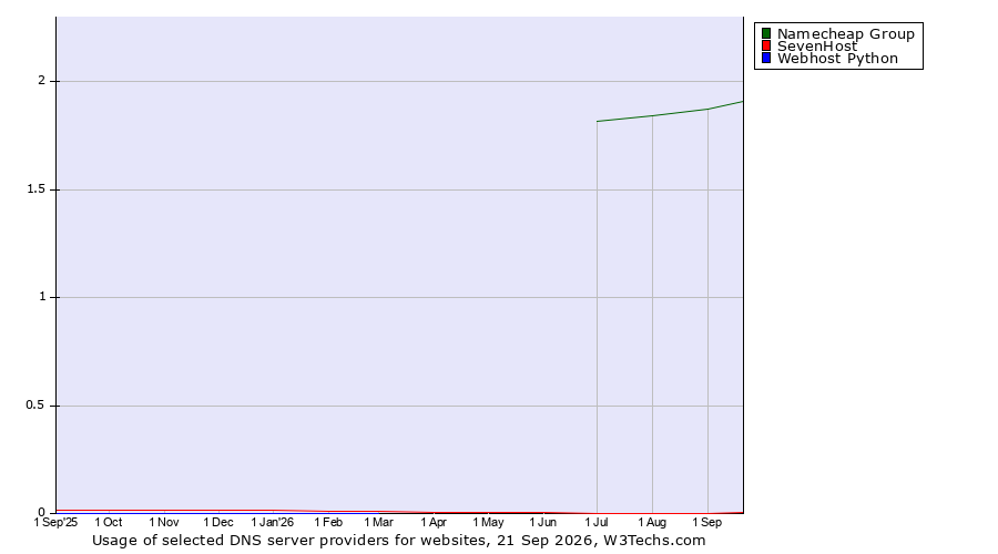 Historical trends in the usage of Namecheap Group vs. SevenHost vs. Webhost Python