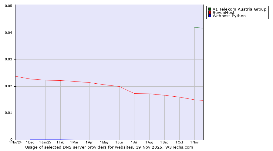 Historical trends in the usage of A1 Telekom Austria Group vs. SevenHost vs. Webhost Python