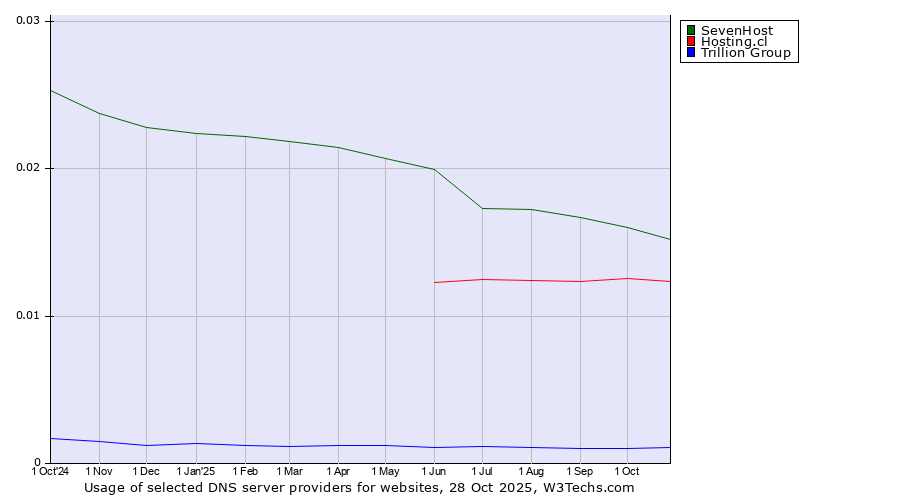 Historical trends in the usage of SevenHost vs. Hosting.cl vs. Trillion Group