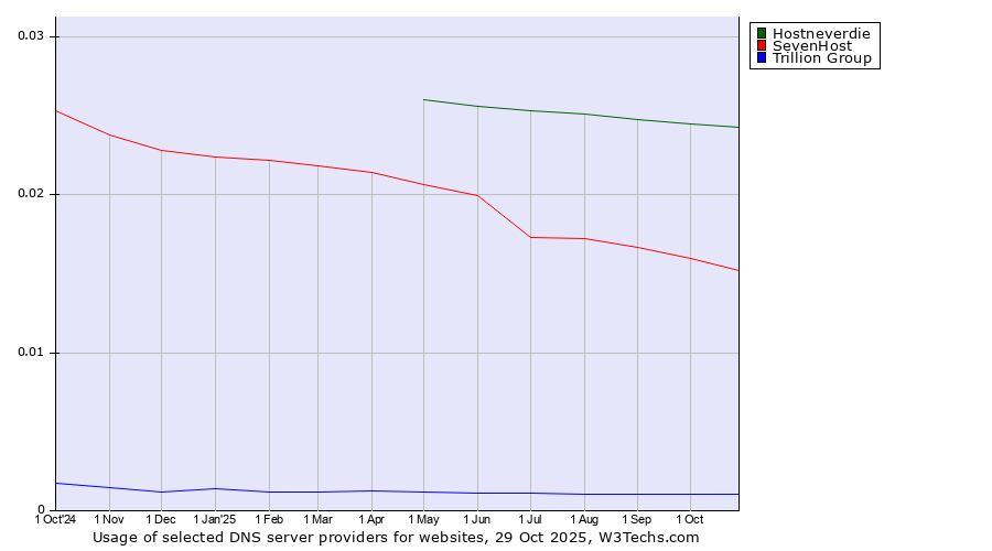 Historical trends in the usage of Hostneverdie vs. SevenHost vs. Trillion Group