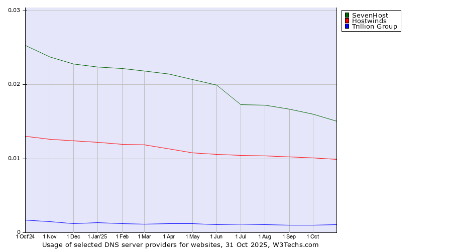 Historical trends in the usage of SevenHost vs. Hostwinds vs. Trillion Group