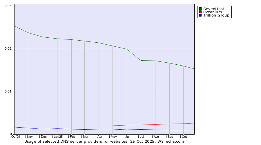 Historical trends in the usage of SevenHost vs. Octenium vs. Trillion Group