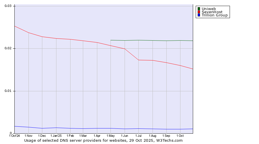 Historical trends in the usage of Uniweb vs. SevenHost vs. Trillion Group