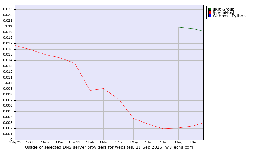 Historical trends in the usage of uKit Group vs. SevenHost vs. Webhost Python