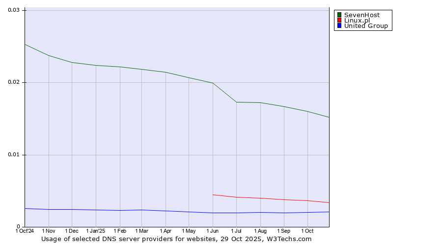 Historical trends in the usage of SevenHost vs. Linux.pl vs. United Group