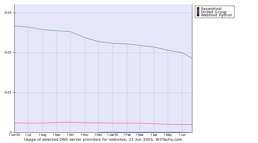 Historical trends in the usage of SevenHost vs. United Group vs. Webhost Python