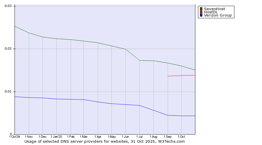 Historical trends in the usage of SevenHost vs. HostDL vs. Verizon Group