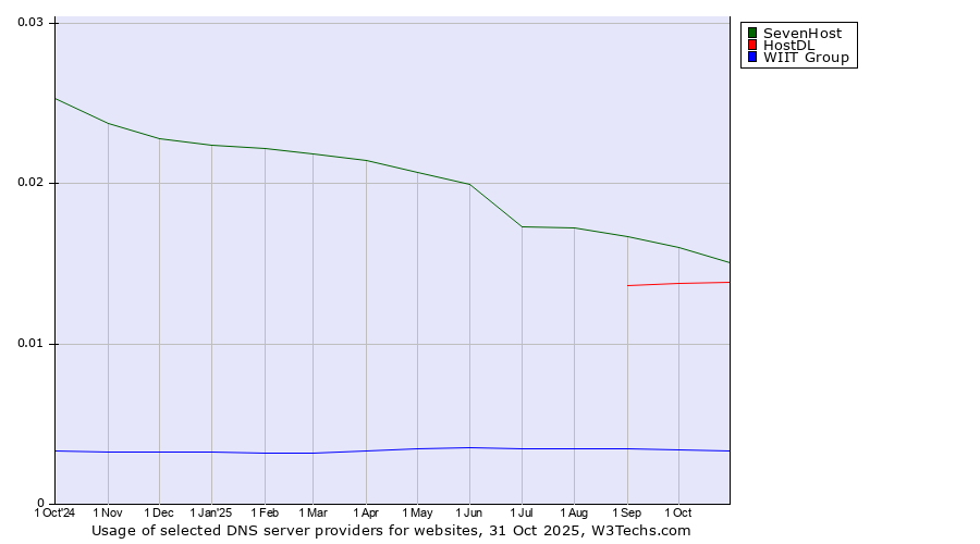 Historical trends in the usage of SevenHost vs. HostDL vs. WIIT Group