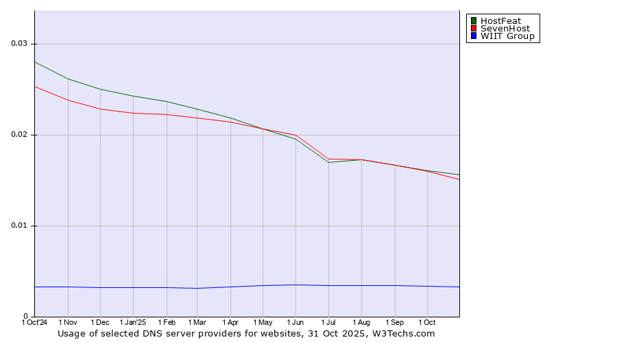 Historical trends in the usage of HostFeat vs. SevenHost vs. WIIT Group