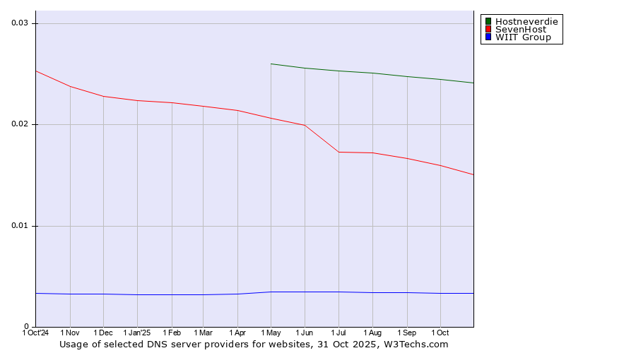 Historical trends in the usage of Hostneverdie vs. SevenHost vs. WIIT Group