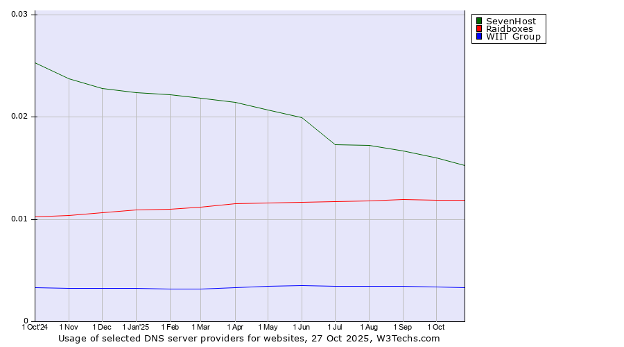 Historical trends in the usage of SevenHost vs. Raidboxes vs. WIIT Group