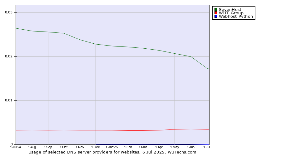 Historical trends in the usage of SevenHost vs. WIIT Group vs. Webhost Python