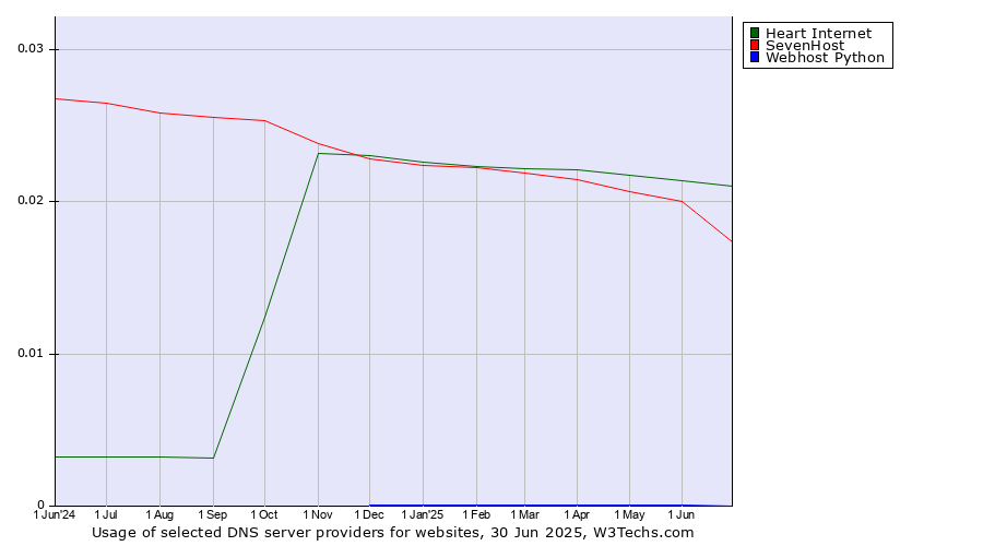 Historical trends in the usage of Heart Internet vs. SevenHost vs. Webhost Python