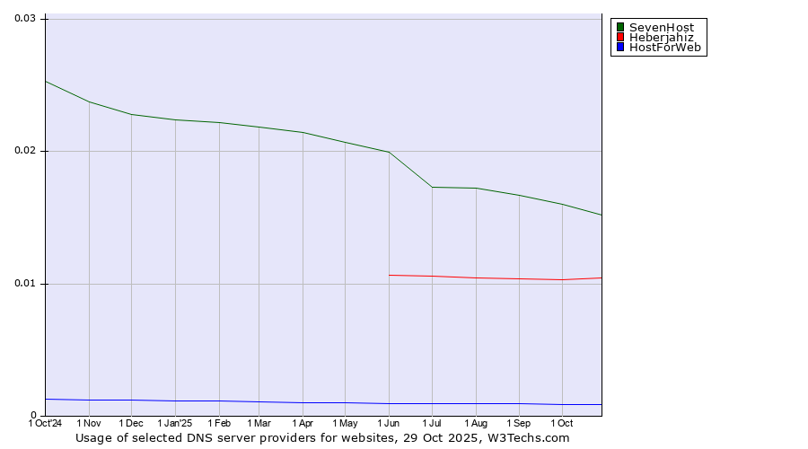 Historical trends in the usage of SevenHost vs. Heberjahiz vs. HostForWeb