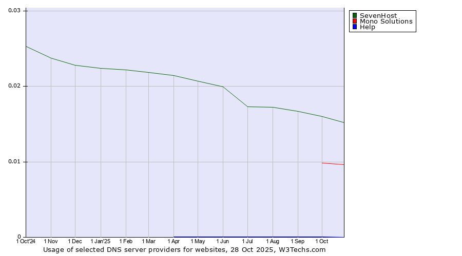 Historical trends in the usage of SevenHost vs. Mono Solutions vs. Help