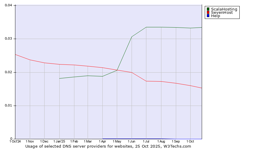 Historical trends in the usage of ScalaHosting vs. SevenHost vs. Help