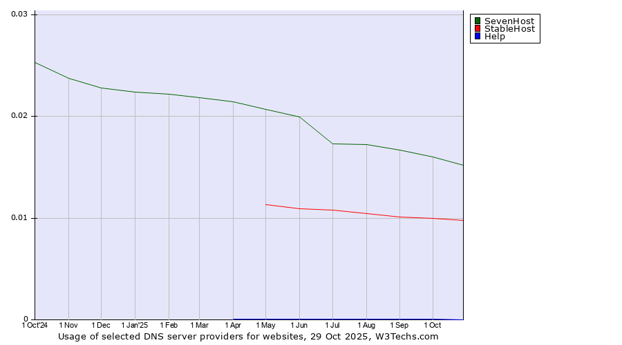 Historical trends in the usage of SevenHost vs. StableHost vs. Help