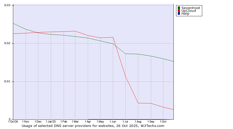 Historical trends in the usage of SevenHost vs. UpCloud vs. Help