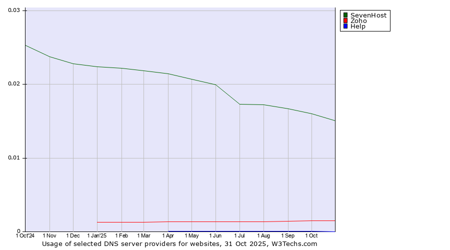 Historical trends in the usage of SevenHost vs. Zoho vs. Help