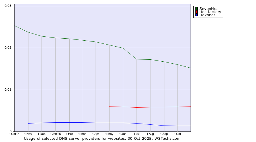 Historical trends in the usage of SevenHost vs. Hostfactory vs. Hexonet