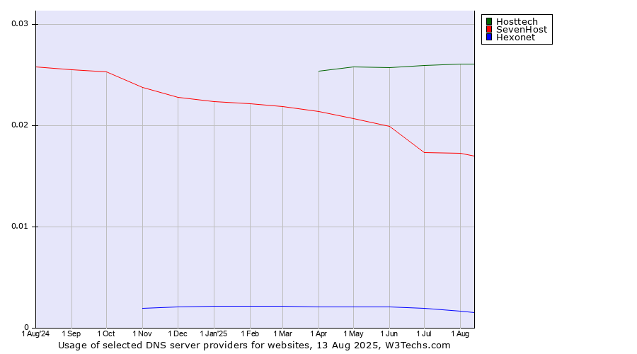Historical trends in the usage of Hosttech vs. SevenHost vs. Hexonet