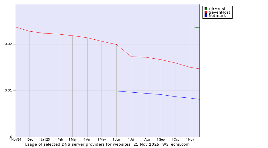 Historical trends in the usage of HitMe.pl vs. SevenHost vs. Netmark