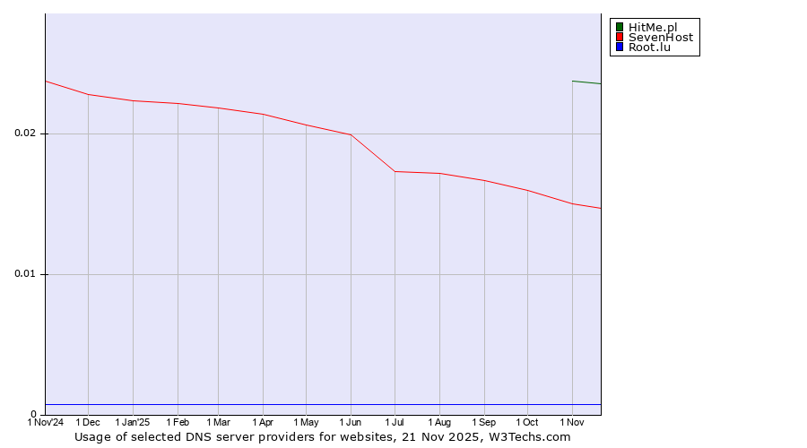 Historical trends in the usage of HitMe.pl vs. SevenHost vs. Root.lu