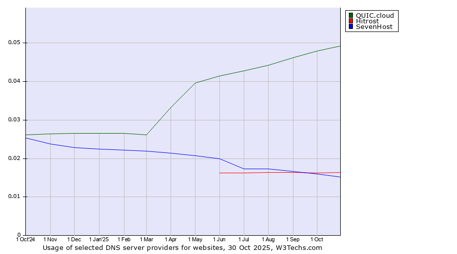 Historical trends in the usage of QUIC.cloud vs. Hitrost vs. SevenHost