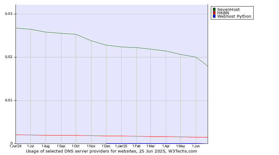 Historical trends in the usage of SevenHost vs. HKBN vs. Webhost Python