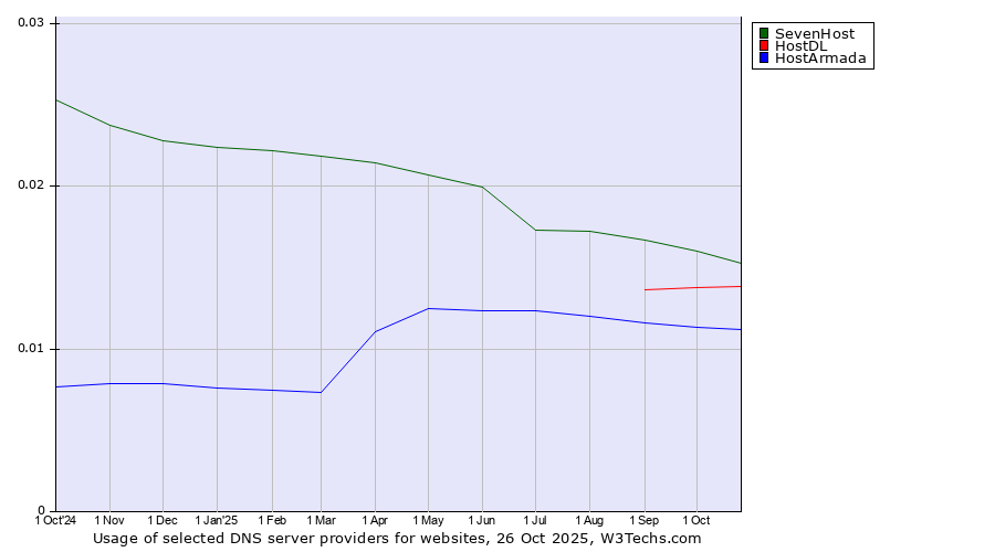 Historical trends in the usage of SevenHost vs. HostDL vs. HostArmada