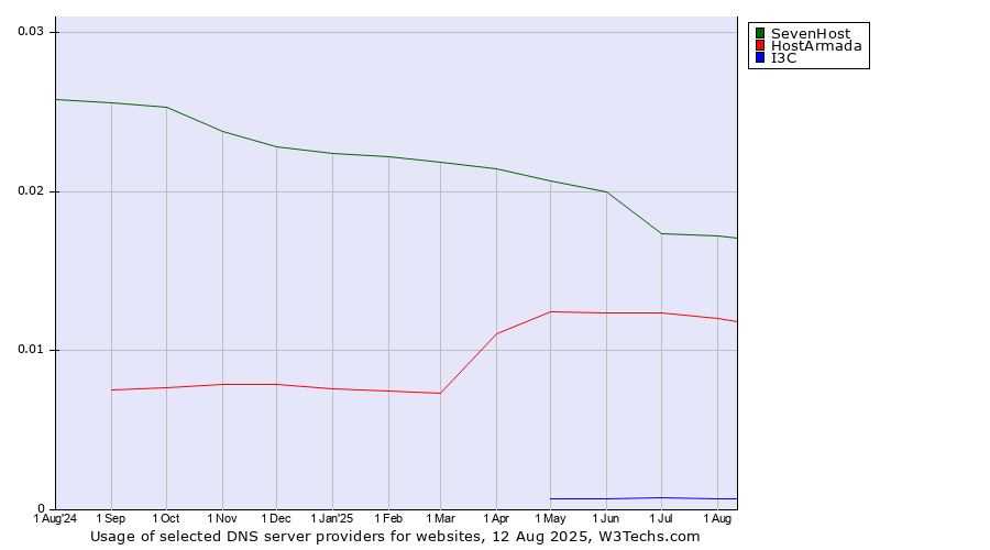 Historical trends in the usage of SevenHost vs. HostArmada vs. I3C