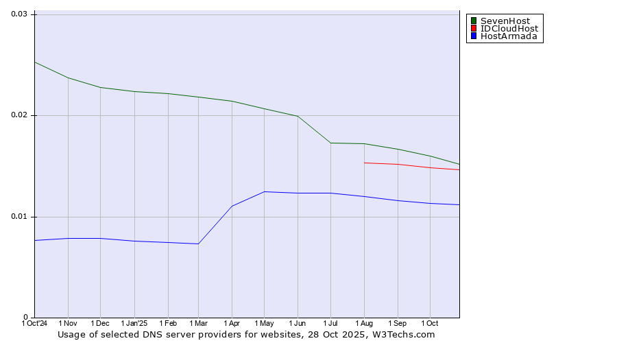Historical trends in the usage of SevenHost vs. IDCloudHost vs. HostArmada