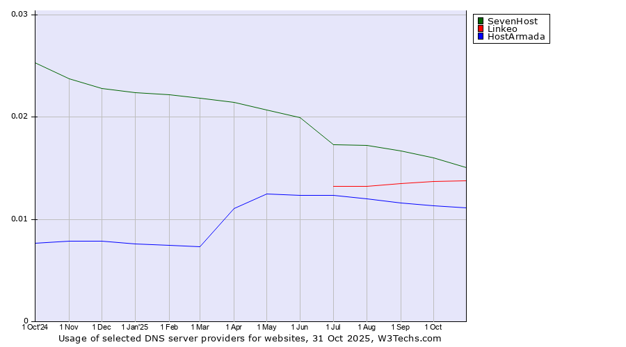 Historical trends in the usage of SevenHost vs. Linkeo vs. HostArmada