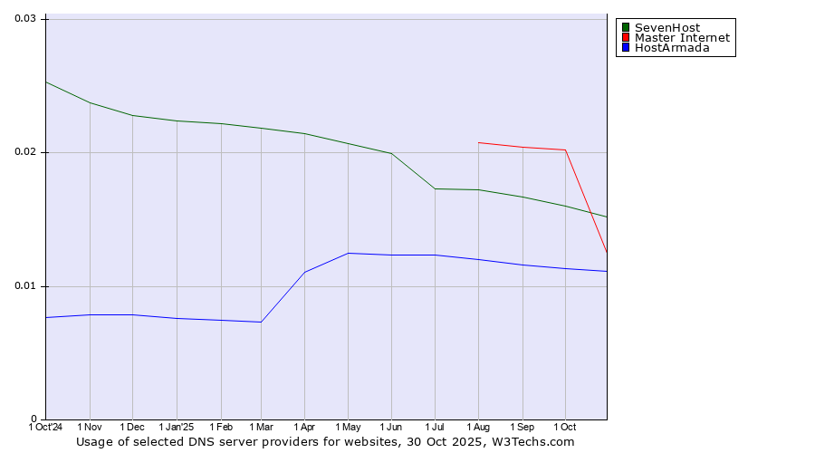 Historical trends in the usage of SevenHost vs. Master Internet vs. HostArmada