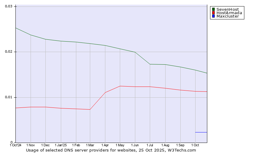 Historical trends in the usage of SevenHost vs. HostArmada vs. Maxcluster